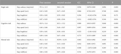 Test–retest reliability of kinematic and kinetic parameters during dual-task stair walking in the elderly